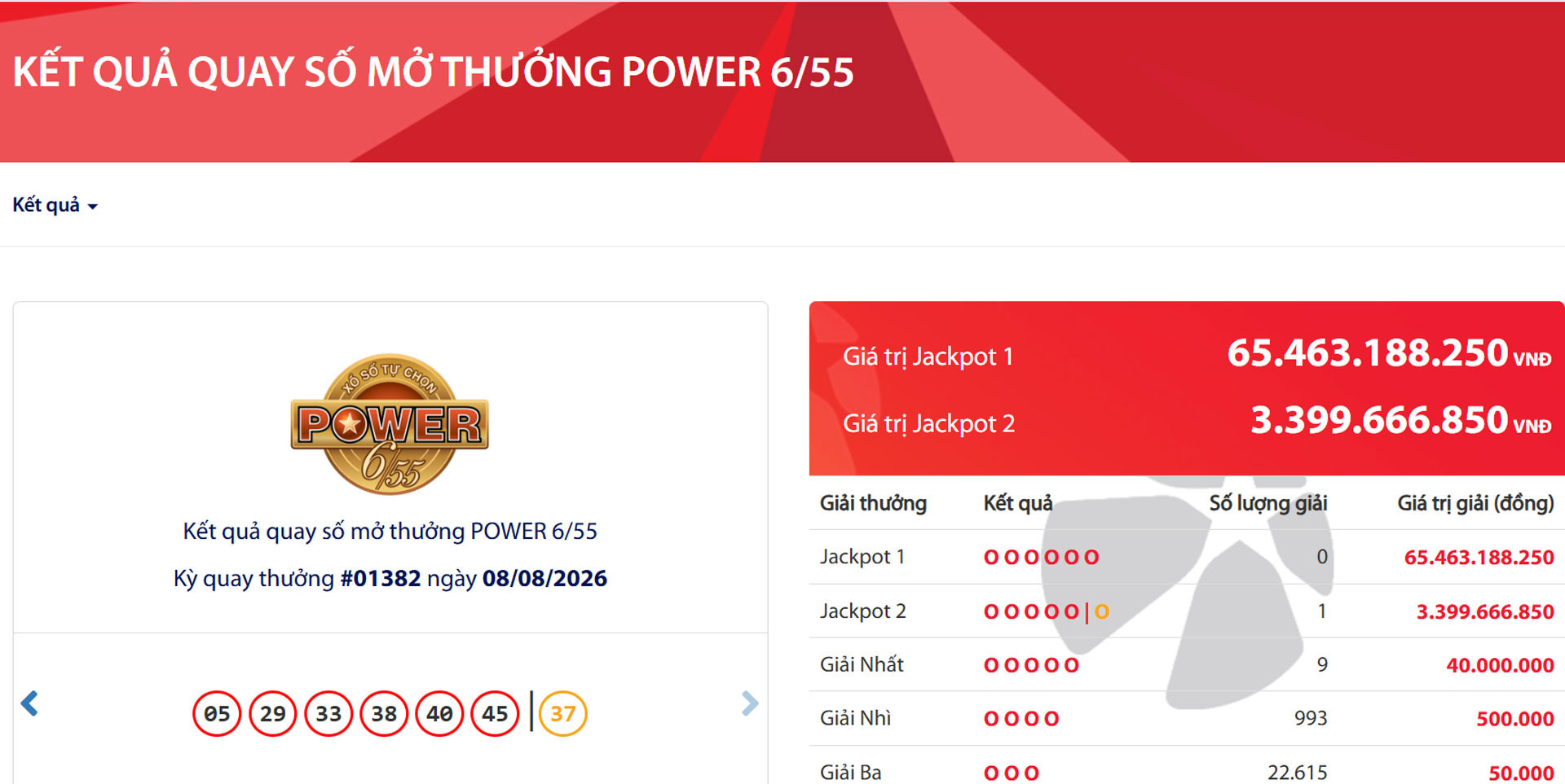 Vietlott tìm được 1 tấm vé trúng độc đắc gần 3,4 tỷ đồng.