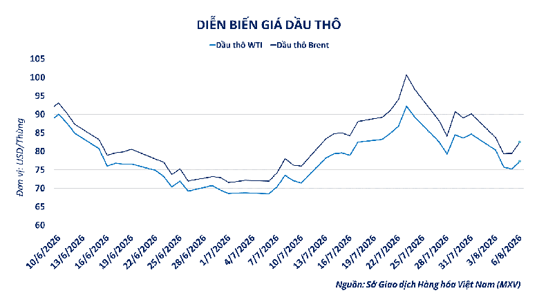 Diễn biến giá dầu thô WTI và Brent