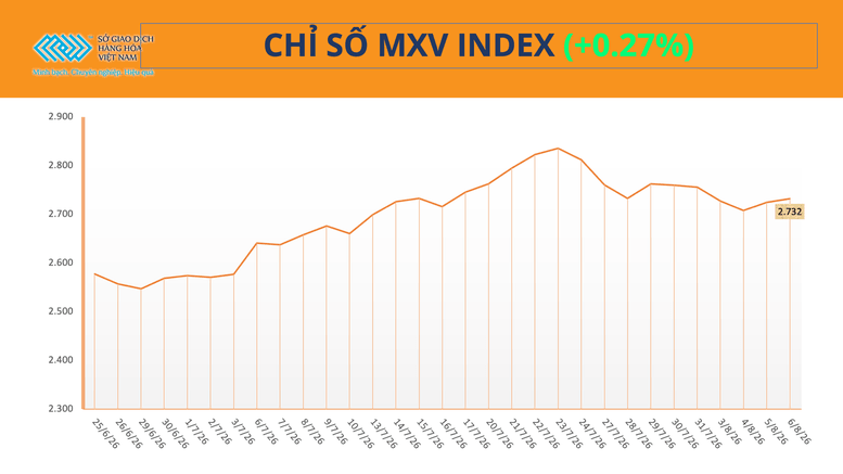 Diễn biến chỉ số MXV-Index