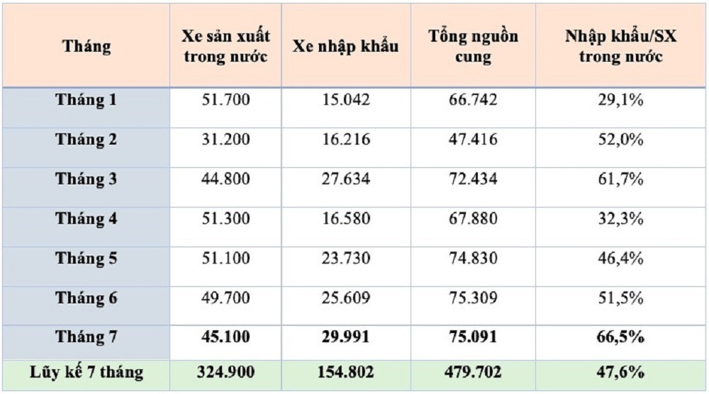 Bảng tổng hợp sản lượng ô tô sản xuất trong nước và nhập khẩu luỹ kế 7 tháng năm 2026.