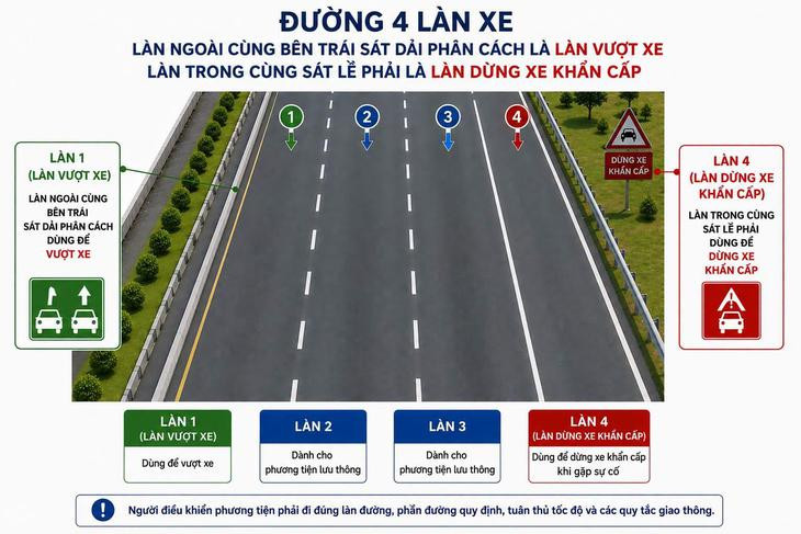 Đề xuất làn vượt xe trên cao tốc, vượt xong phải trở lại làn phải- Ảnh 3.