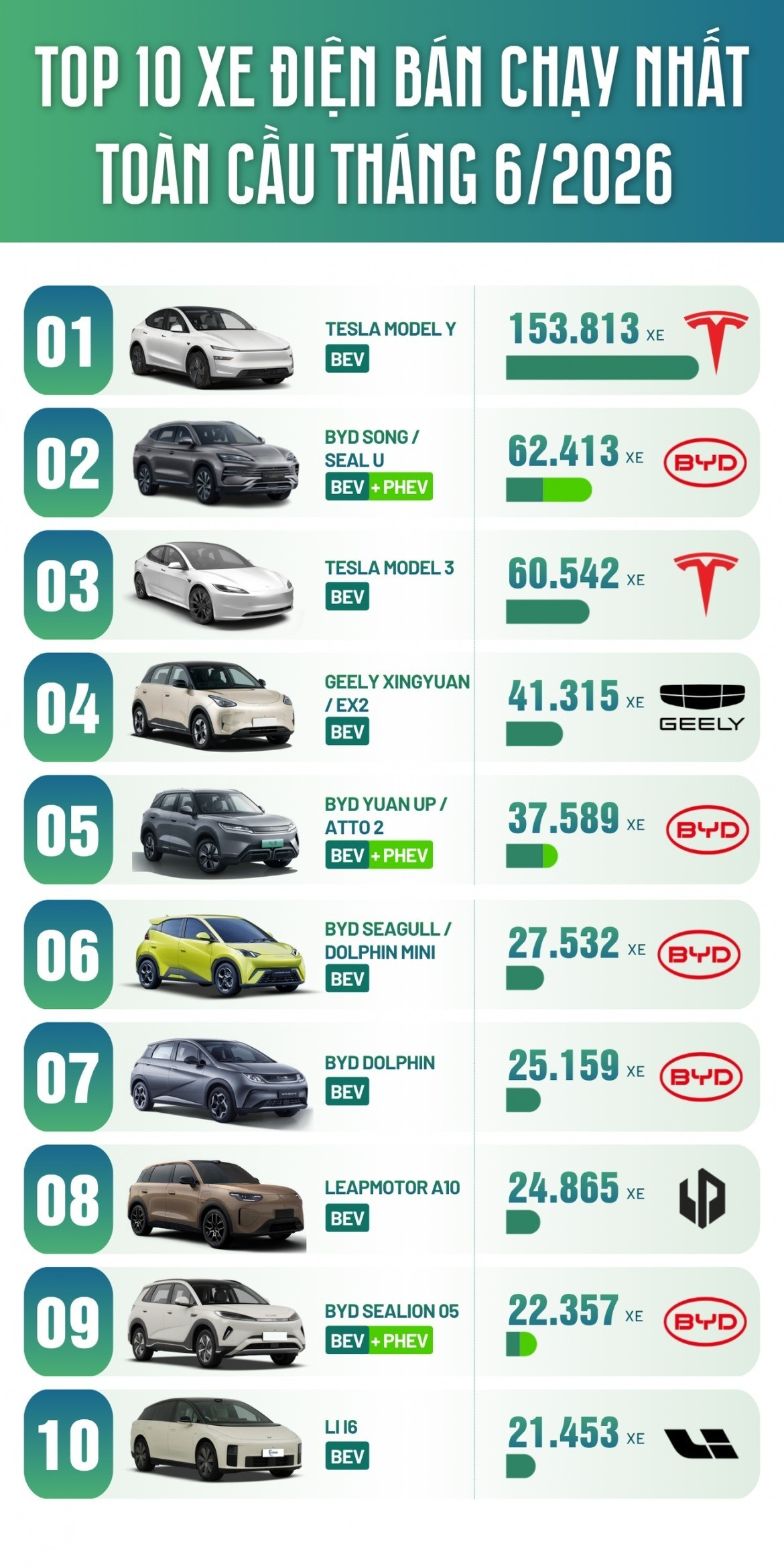Top 10 xe điện bán chạy nhất toàn cầu tháng 6/2026: Xe Trung Quốc chiếm ưu thế - 1