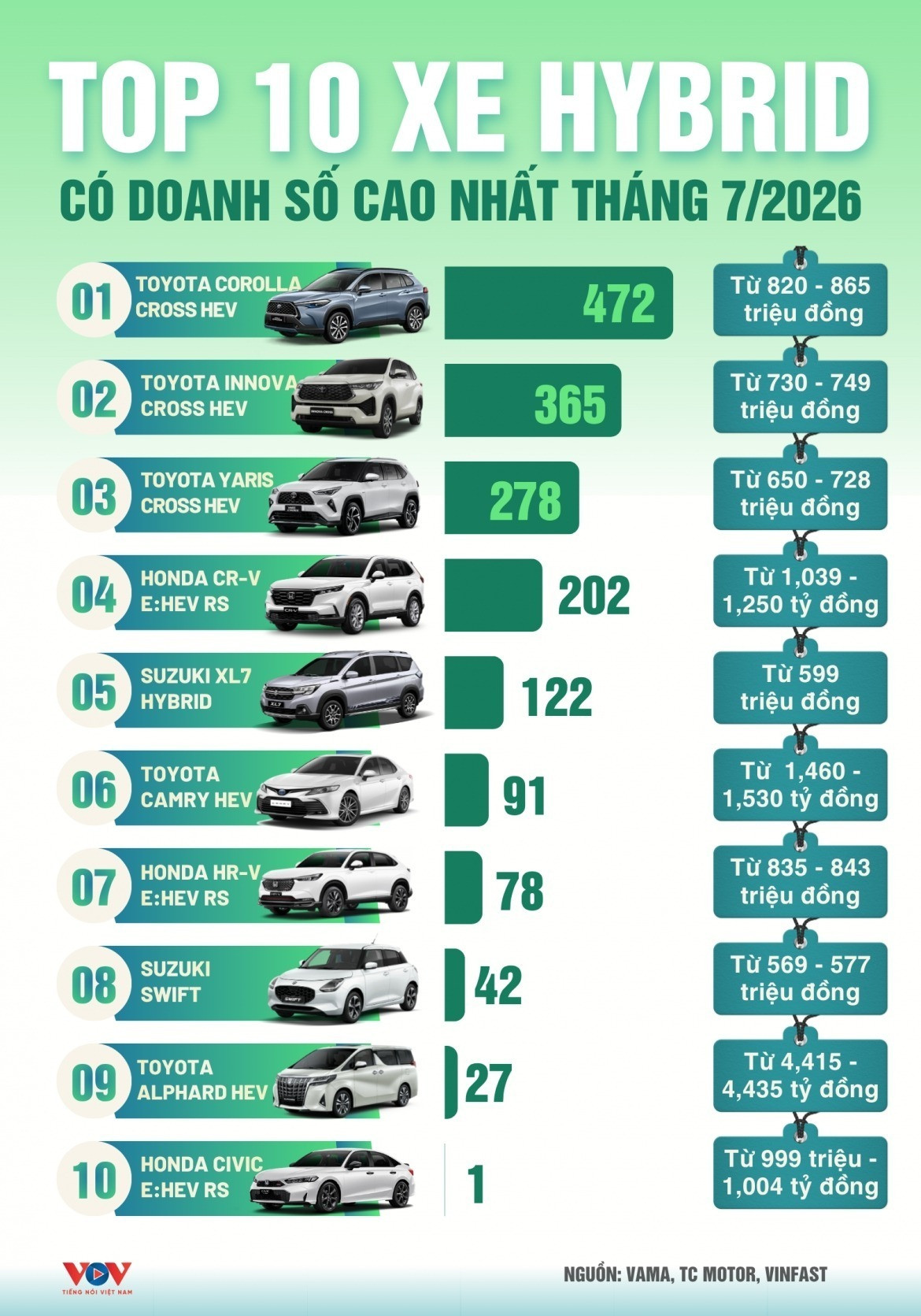 Top 10 xe Hybrid bán chạy nhất tháng 7/2026: Xe Nhật chiếm trọn danh sách - 1
