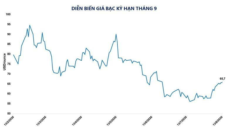 Diễn biến giá bạc kỳ hạn tháng 9