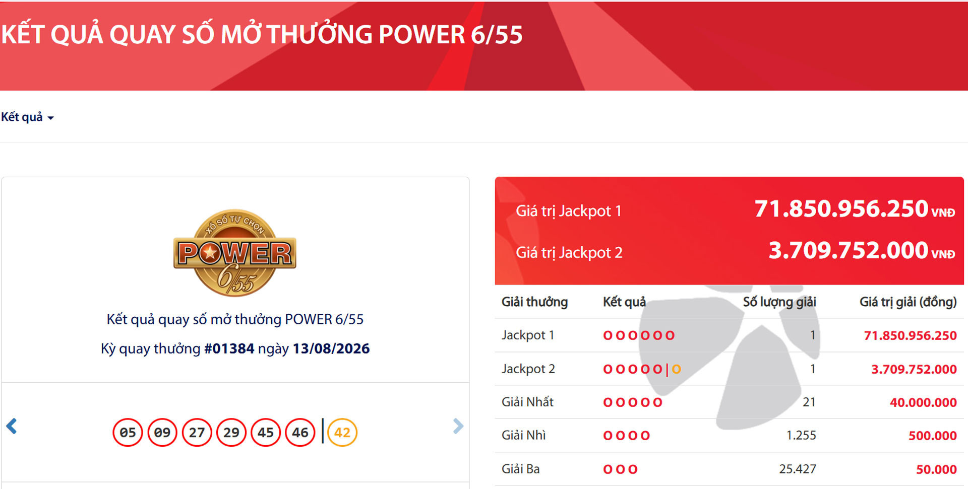 Tấm vé trúng giải độc đắc Jackpot gần 72 tỷ đồng được bán ra ở tỉnh Quảng Trị.