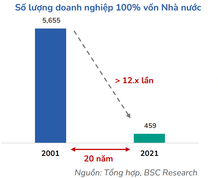 Số lượng doanh nghiệp 100% vốn Nhà nước giảm mạnh giai đoạn 2001–2021