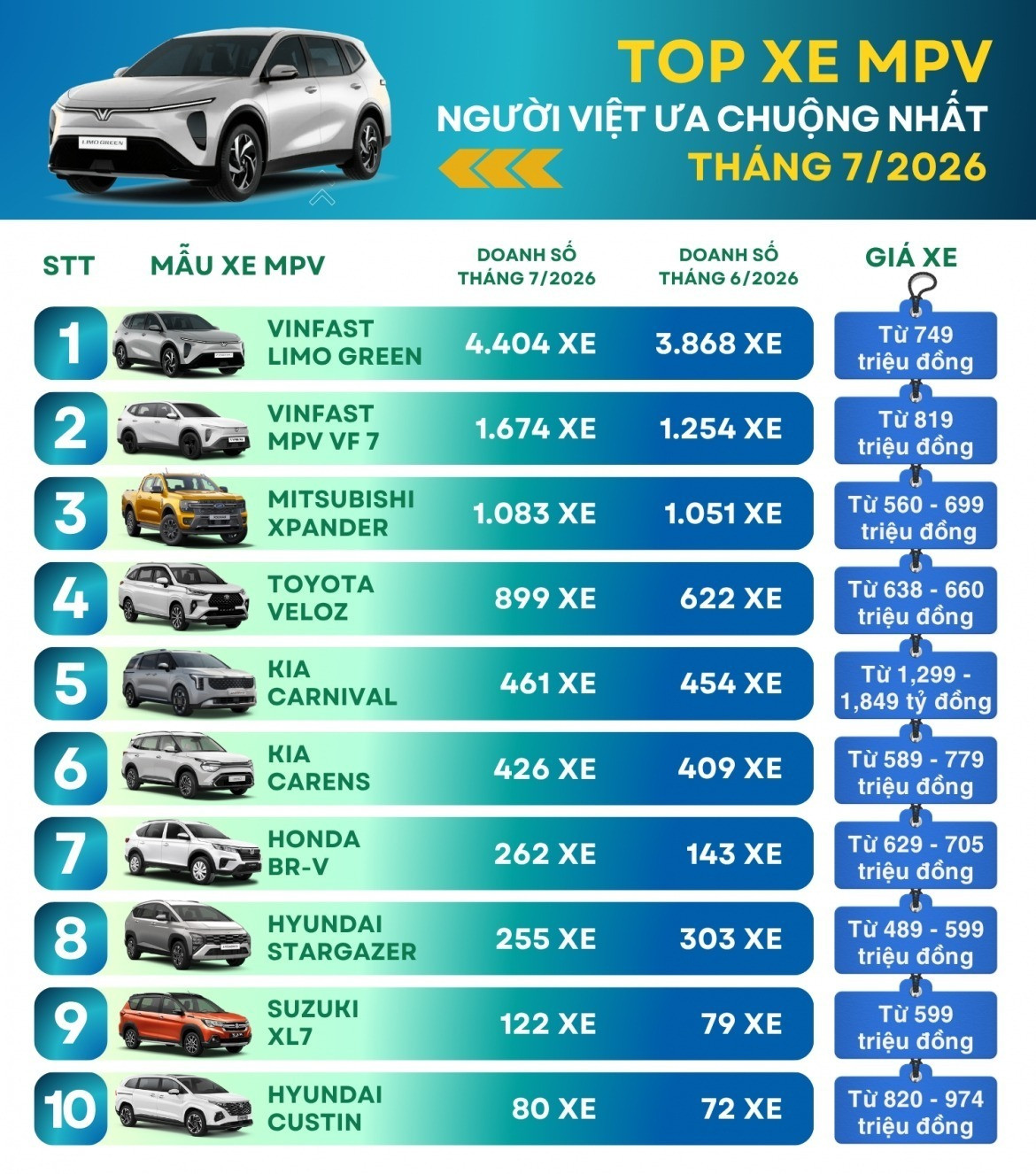 Top 10 xe MPV bán chạy nhất tháng 7/2026: Cuộc đua thị phần đầy kịch tính - 1