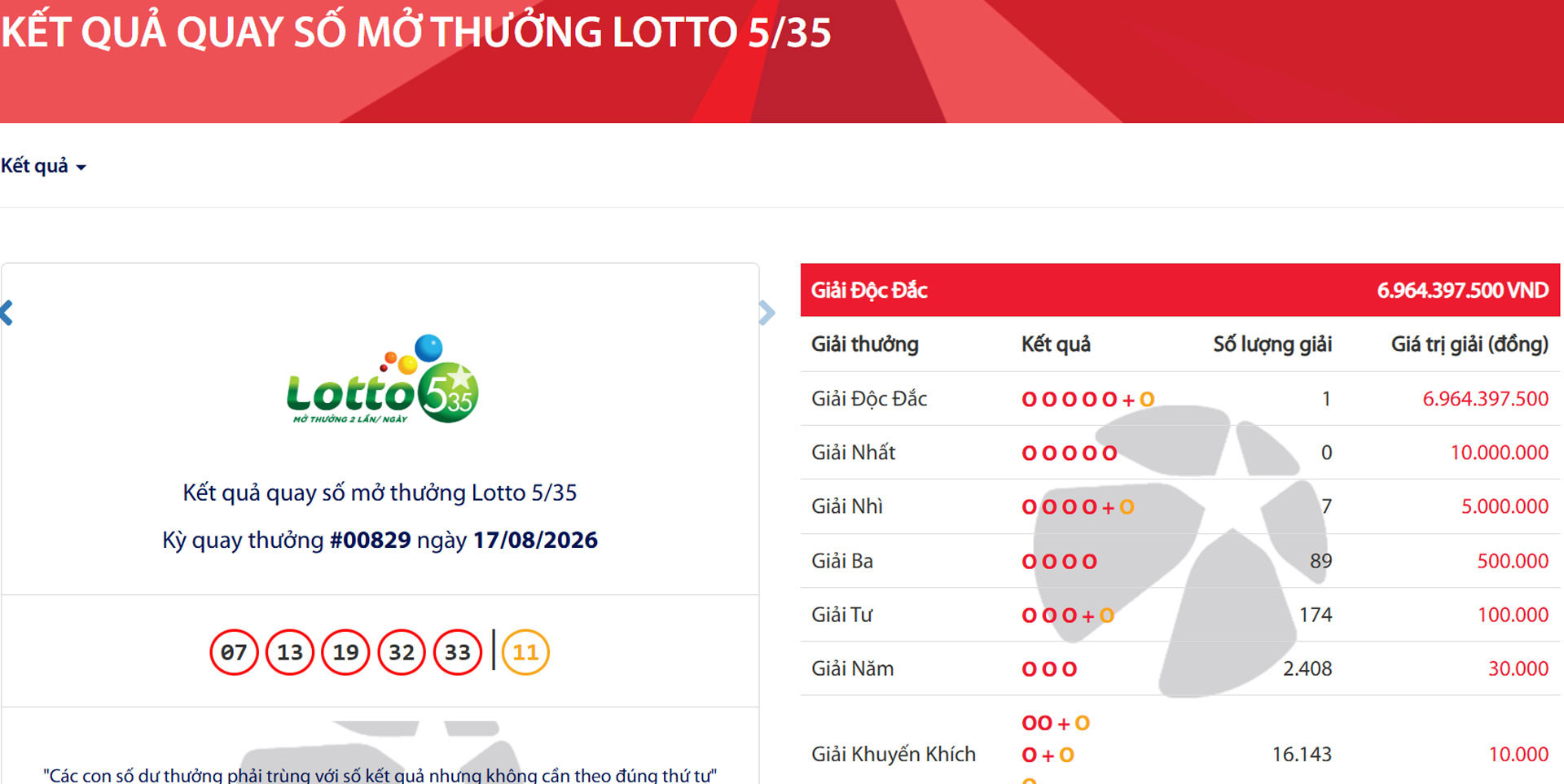 Vietlott tìm thấy khách hàng trúng độc đắc Lotto 5/35 gần 7 tỷ đồng