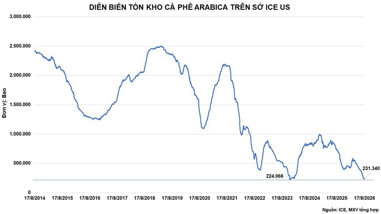 Tồn kho Arabica trên Sở ICE US tiếp tục sụt giảm