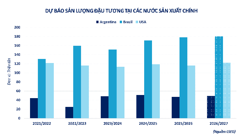 Dự báo sản lượng đậu tương của các nước sản xuất chính