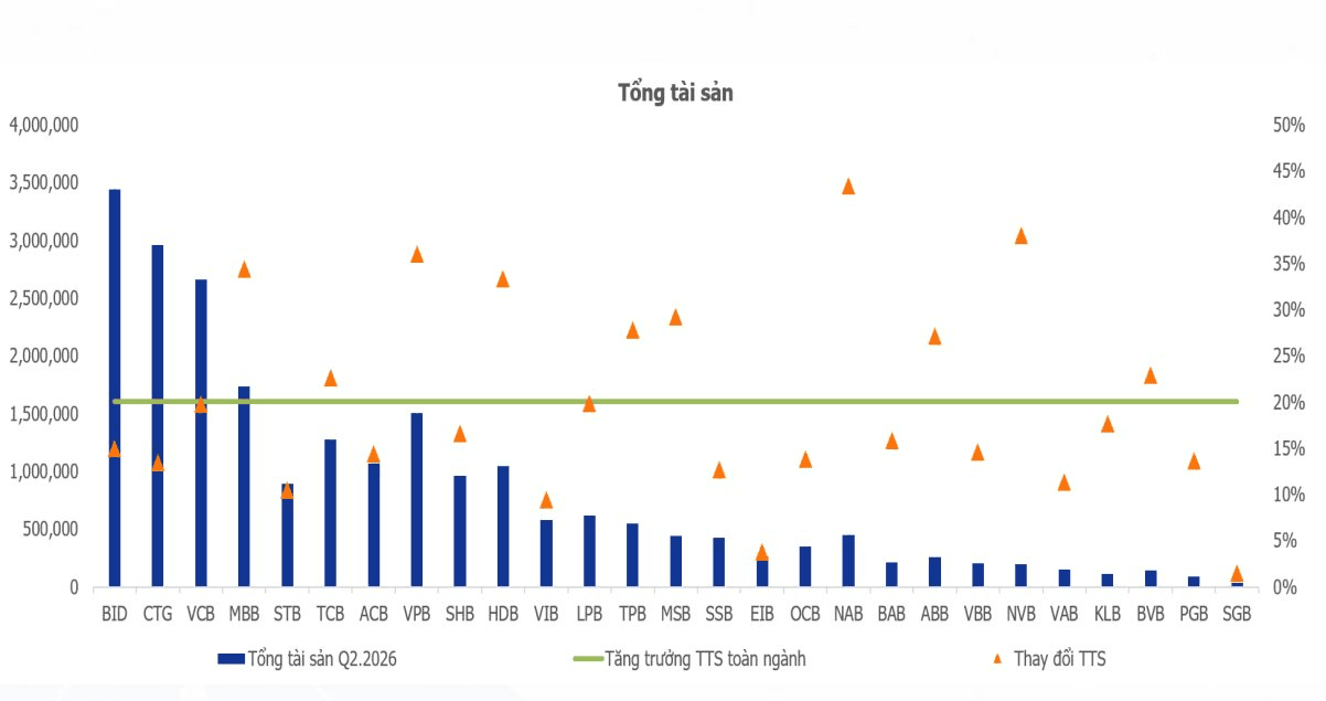 Tăng trưởng tài sản hệ thống ngân hàng