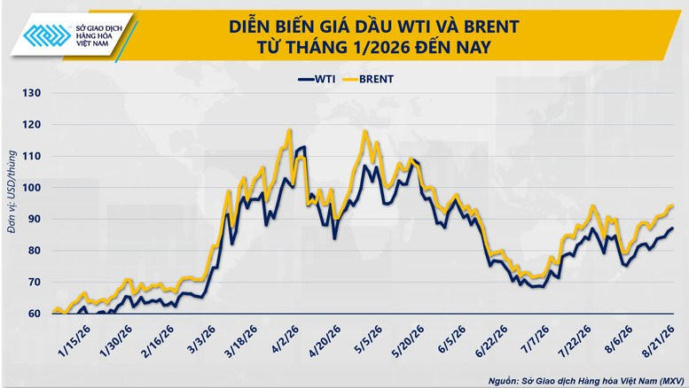 Diễn biến giá dầu thô trên thị trường thế giới