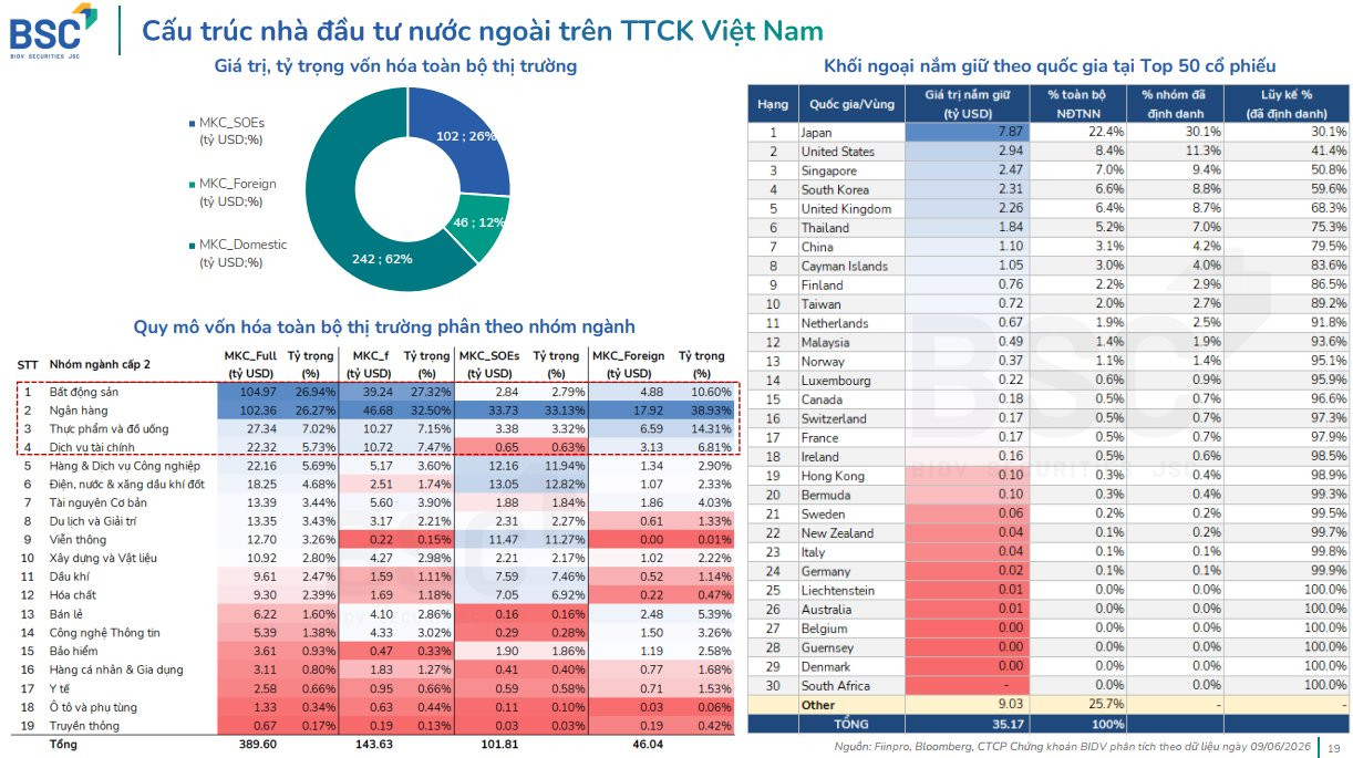 Nhà đầu tư nước ngoài chiếm khoảng 12% giá trị vốn hóa toàn thị trường, theo dữ liệu BSC tổng hợp đến ngày 9/6/2026