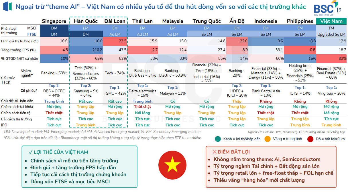 BSC Research chỉ ra những lợi thế và điểm bất lợi của Việt Nam trong thu hút dòng vốn đầu tư