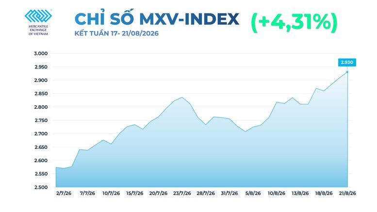 Chỉ số MXV-Index tăng lên 2.930 điểm