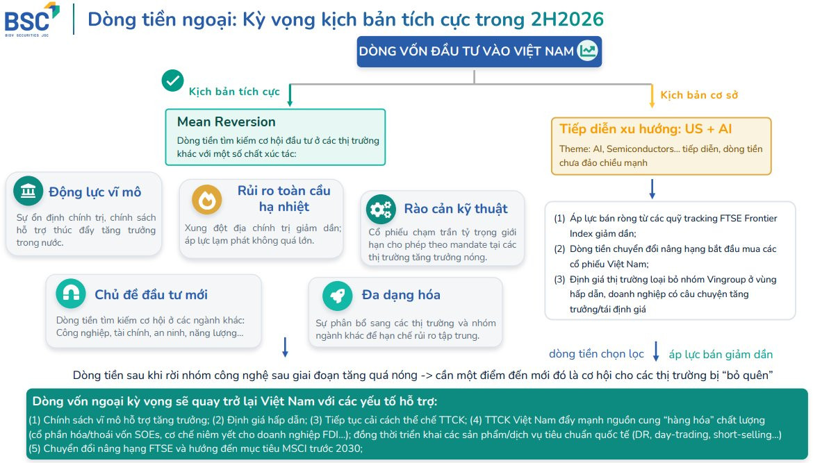 BSC Research xác định nhiều yếu tố hỗ trợ dòng vốn ngoại trở lại Việt Nam, trong đó có nâng hạng FTSE, cải cách thị trường, định giá và nguồn cung hàng hóa chất lượng