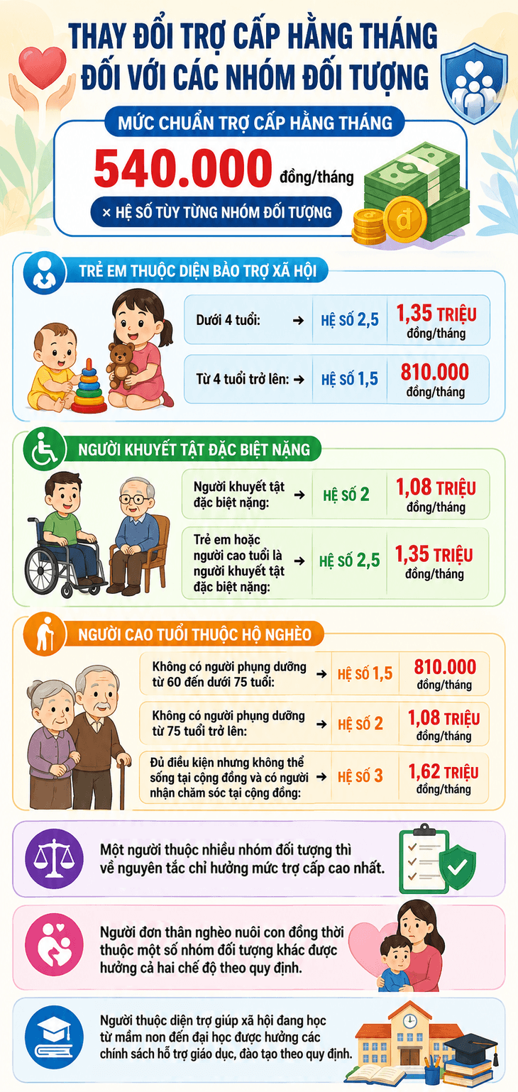 Trợ cấp xã hội tăng, mức hưởng thay đổi tùy từng nhóm đối tượng- Ảnh 1.