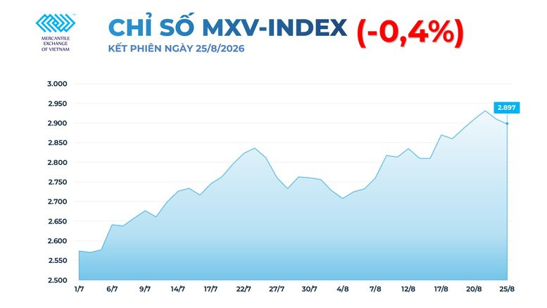 Chỉ số MXV-Index giảm điểm