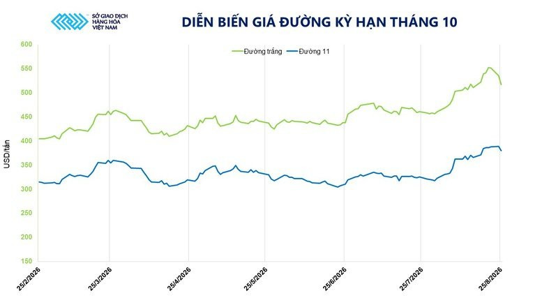 Diễn biến giá đường kỳ hạn tháng 10