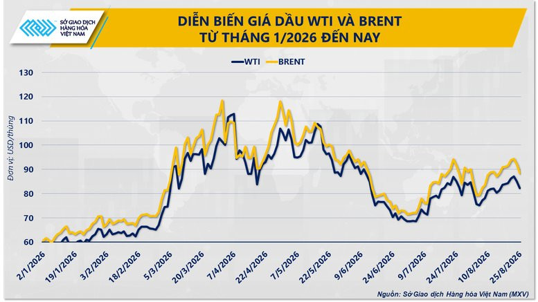 Diễn biến giá dầu thô thế giới
