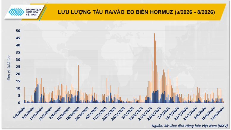 Lưu lượng tàu qua eo biển Hormuz