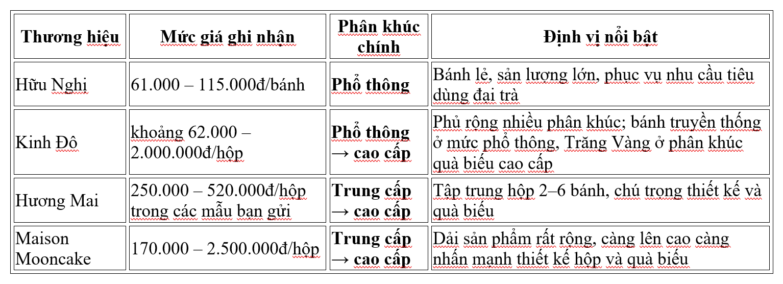 Bảng tổng hợp mức giá và phân khúc bánh Trung thu 2026