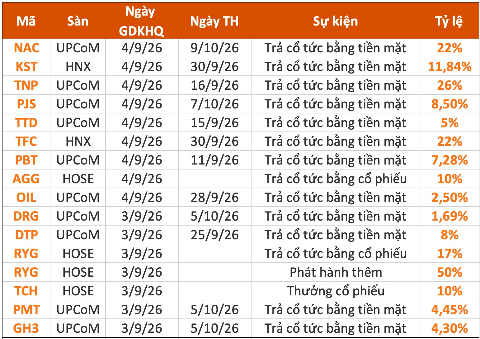 PVOIL dự kiến chi trả hàng trăm tỷ đồng cổ tức
