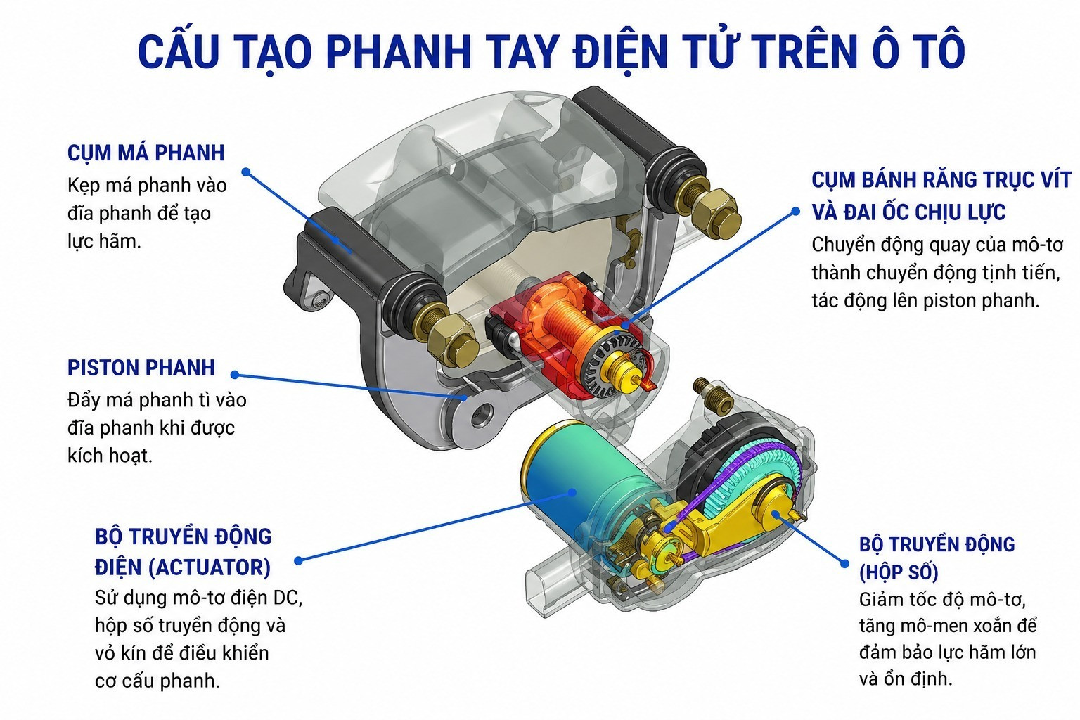 Cơ cấu phanh tay điện tử. (Ảnh: Research Gate)