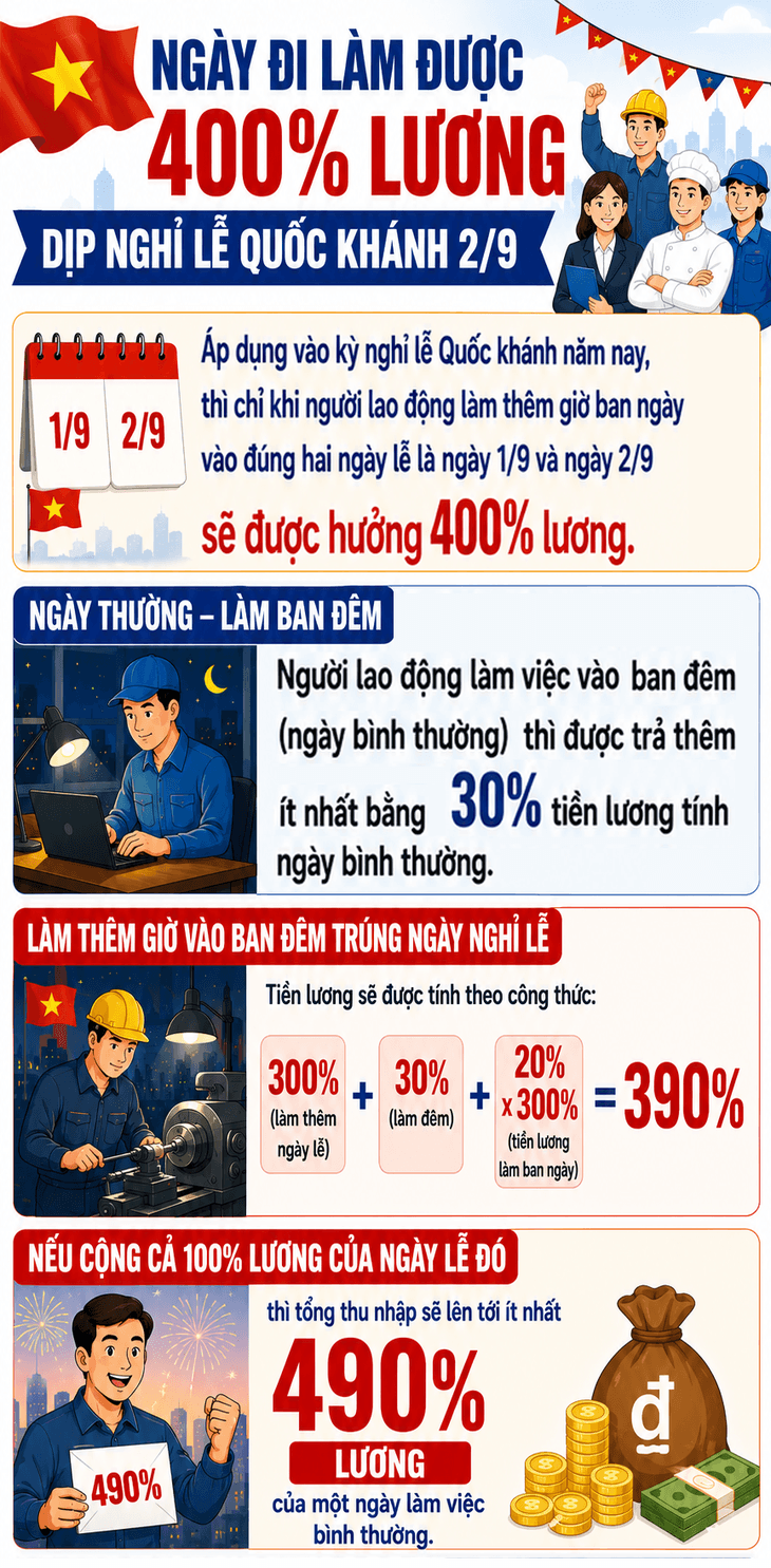 Người lao động được 400% lương khi đi làm dịp nghỉ lễ Quốc khánh 2/9- Ảnh 1.