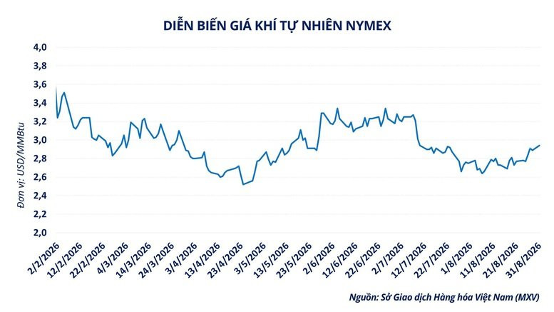 Diễn biến giá khí tự nhiên trên sàn NYMEX