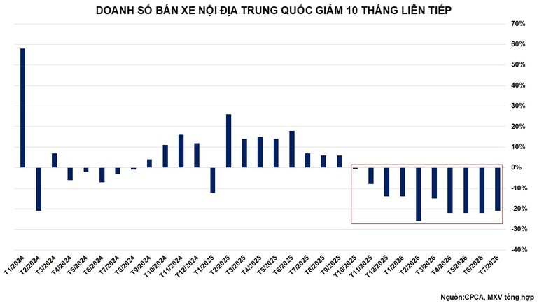 Biểu đồ doanh số bán xe nội địa tại Trung Quốc