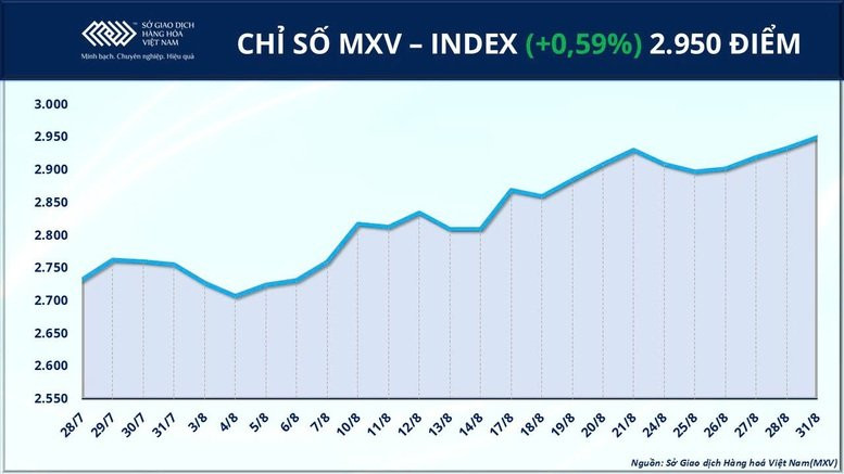 Diễn biến chỉ số MXV-Index trên thị trường hàng hóa