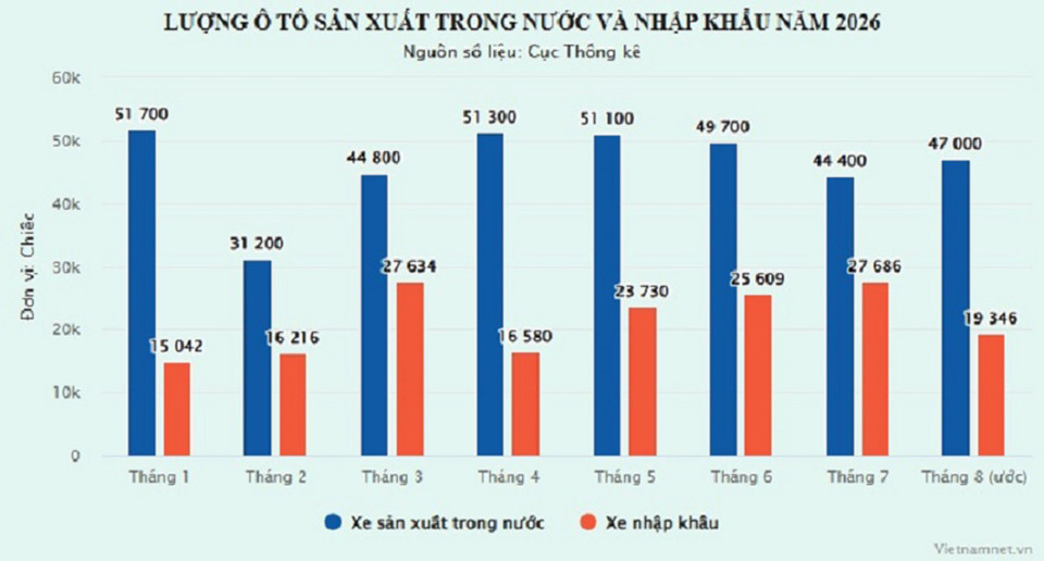 Ô tô nhập khẩu quay đầu giảm mạnh trong tháng 8, xe sản xuất trong nước tăng nhẹ - 1