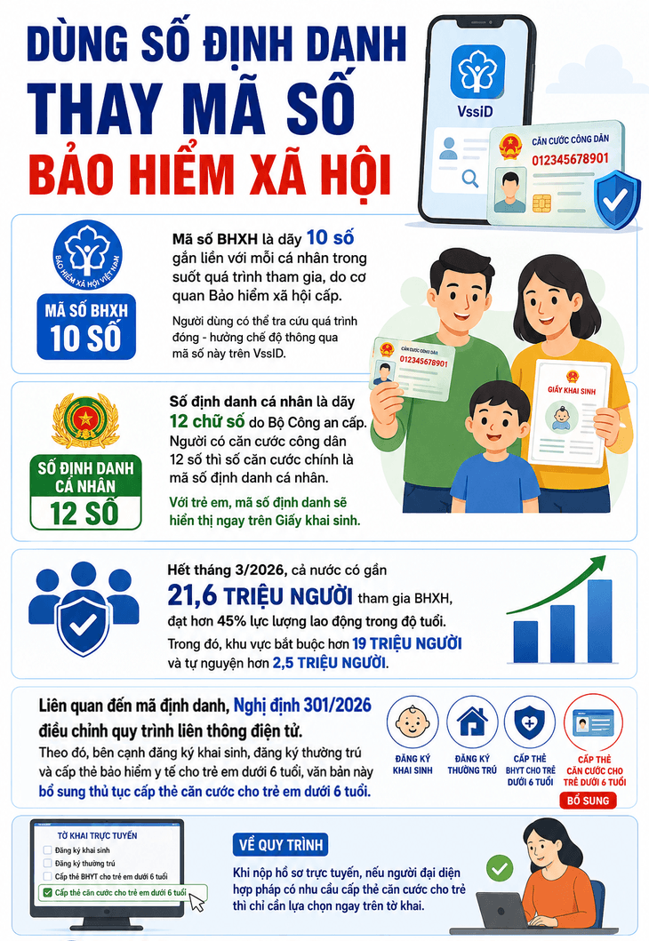 Dùng số định danh thay mã số bảo hiểm xã hội - Ảnh 1.