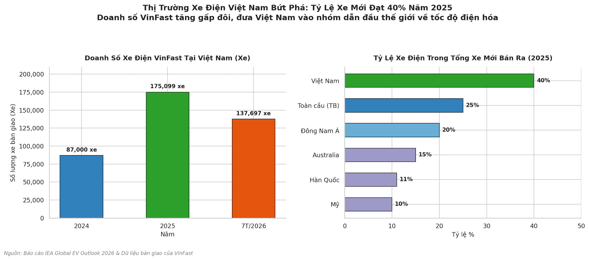 VinFast đóng vai trò quan trọng trong quá trình phổ cập xe điện tại Việt Nam - 1