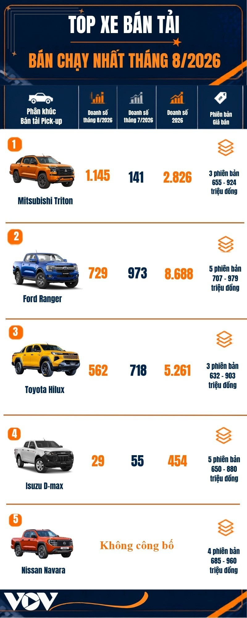 Top xe bán tải bán chạy nhất tháng 8/2026: Triton bất ngờ lật đổ Ranger - 1