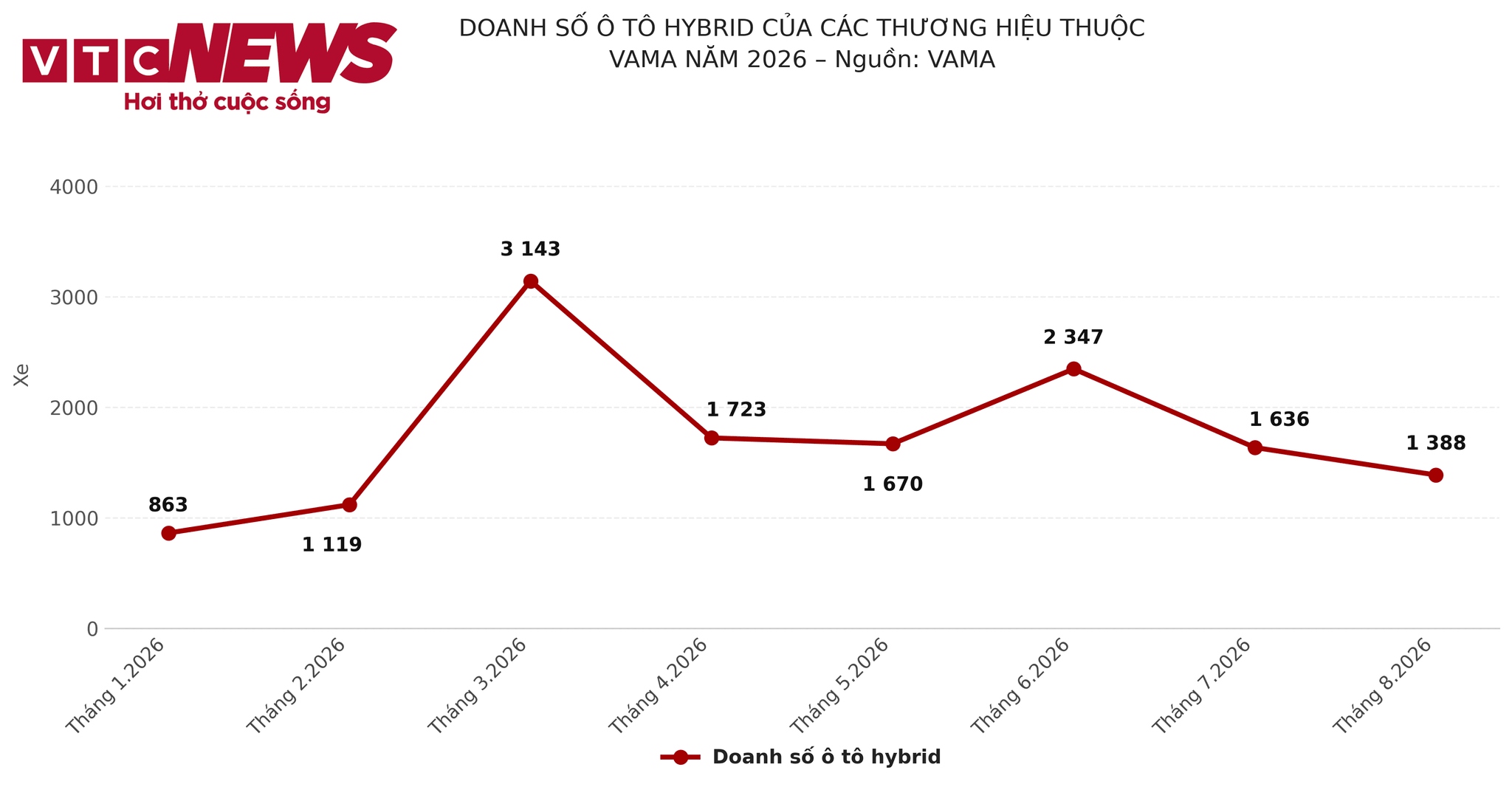 Doanh số ô tô hybrid của các thành viên VAMA đến tháng 8/2026.
