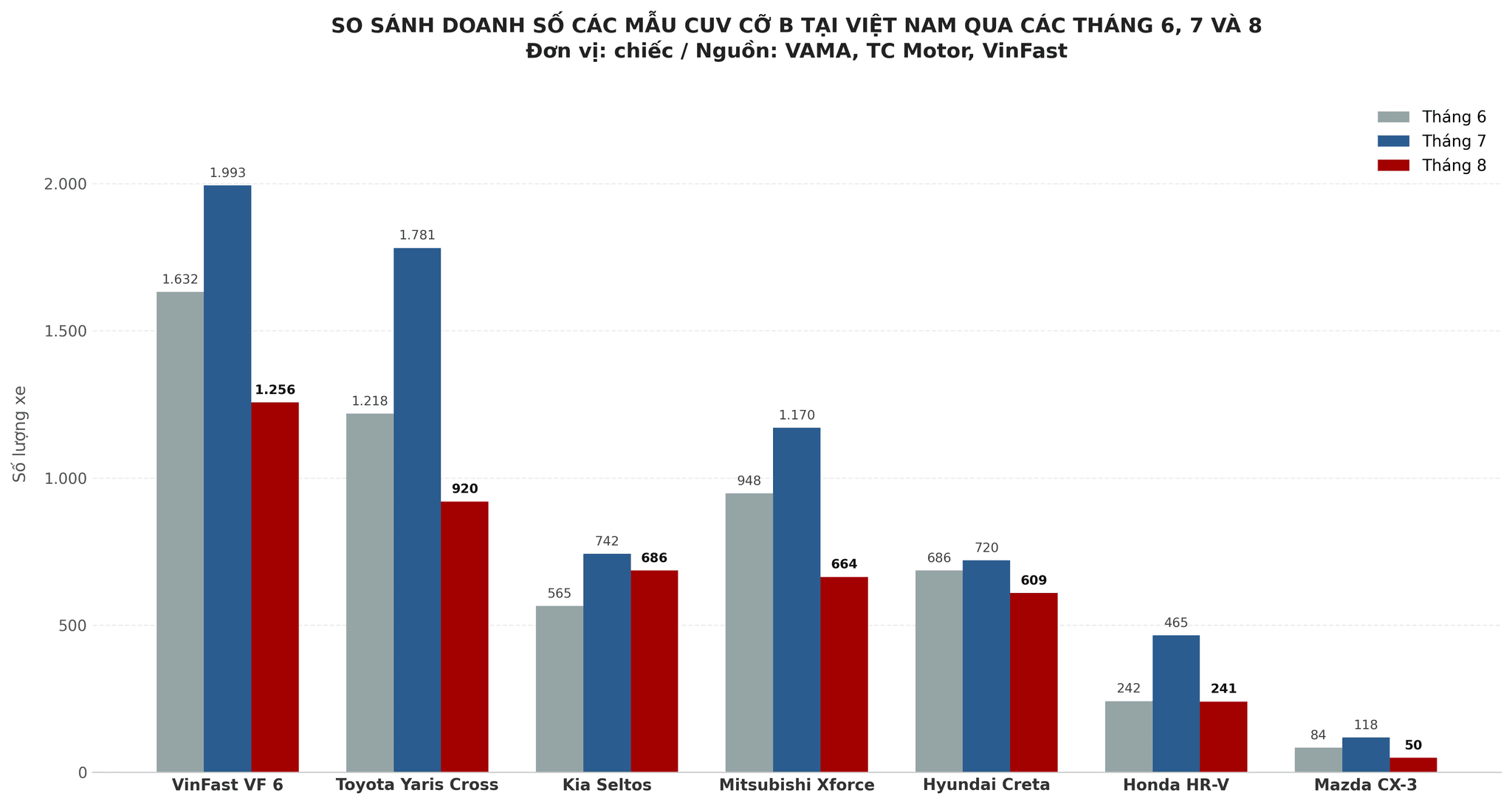 Doanh số phân khúc CUV cỡ B tháng 8 giảm so với 2 tháng trước đó, do trùng giai đoạn tháng 7 âm lịch.