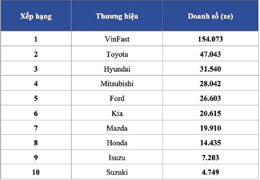 Nguồn tổng hợp: VAMA, VinFast, Hyundai Thành Công và công bố của các hãng.
