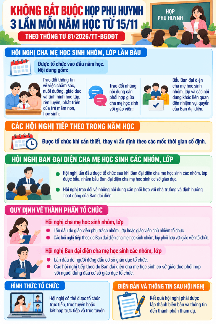 Không bắt buộc họp phụ huynh 3 lần mỗi năm học từ 15/11- Ảnh 1.