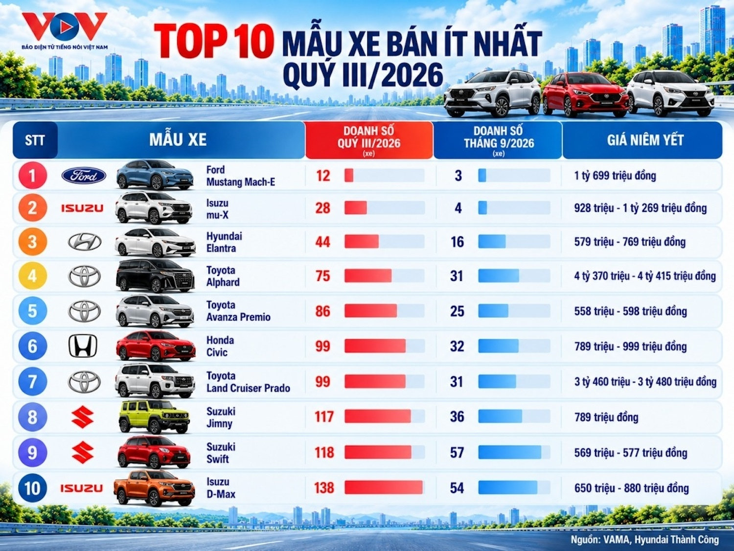Thị trường ô tô Quý III/2026: Nhiều mẫu không bán nổi 100 xe - 1