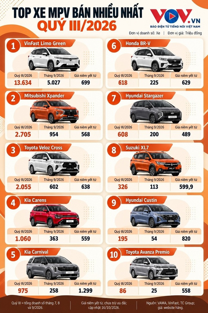 Xe MPV nào được gia đình Việt mua nhiều nhất Quý III/2026? - 1