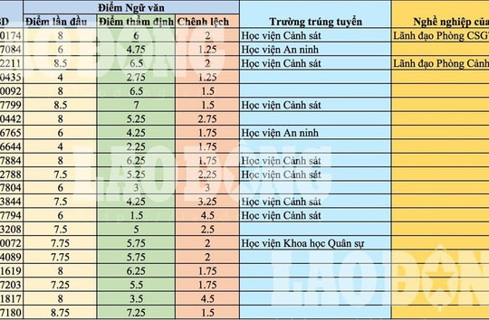 Công khai danh sách thí sinh được nâng điểm Ngữ văn tại Hoà Bình