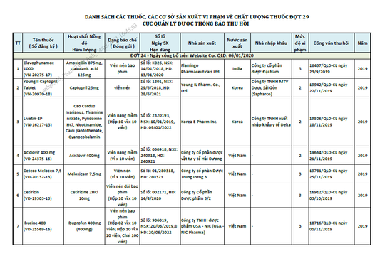 Danh sách thuốc, Cơ sở sản xuất vi phạm về chất lượng thuốc Cục Quản lý Dược thông báo thu hồi