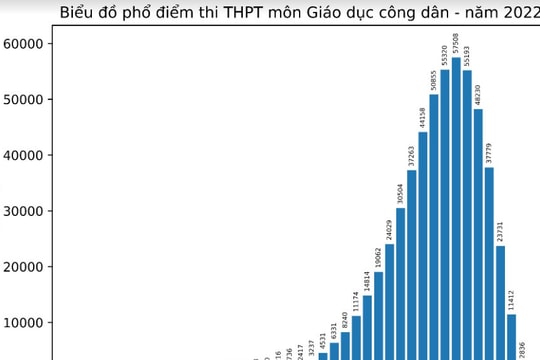 Điểm thi tốt nghiệp THPT 2022: Hơn 50% thí sinh điểm dưới trung bình môn Sinh; 'mưa điểm 10' môn Giáo dục công dân