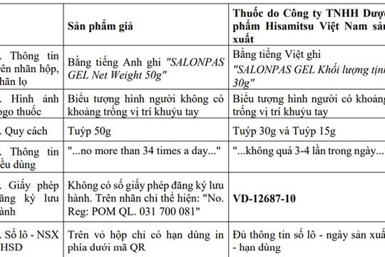 Cục Quản lý Dược (Bộ Y tế) cảnh báo về thuốc Salonpas Gel giả