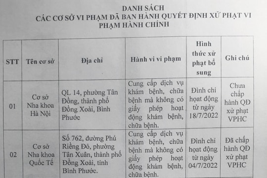 Bình Phước: Xử phạt 15 cơ sở nha khoa, thẩm mỹ hoạt động “chui”