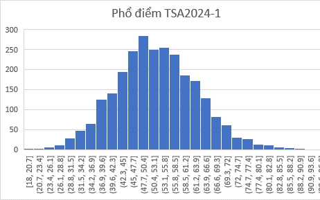 Đại học Bách khoa Hà Nội thống kê kết quả thi Đánh giá tư duy năm 2024, đợt 1