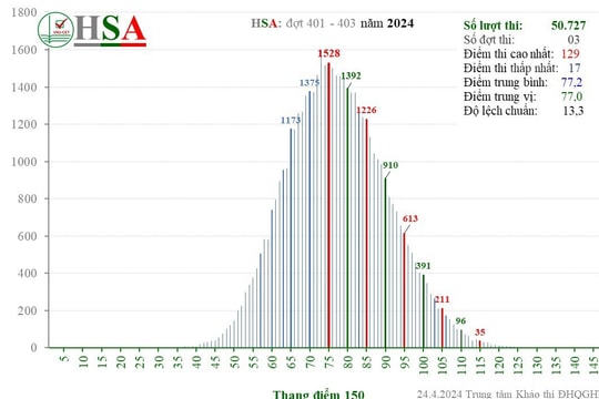Phổ điểm thi Đánh giá năng lực (HSA) ba đợt năm 2024 của Đại học Quốc gia Hà Nội