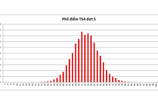 Phổ điểm thi Đánh giá tư duy năm 2024 (đợt 5) Đại học Bách khoa Hà Nội